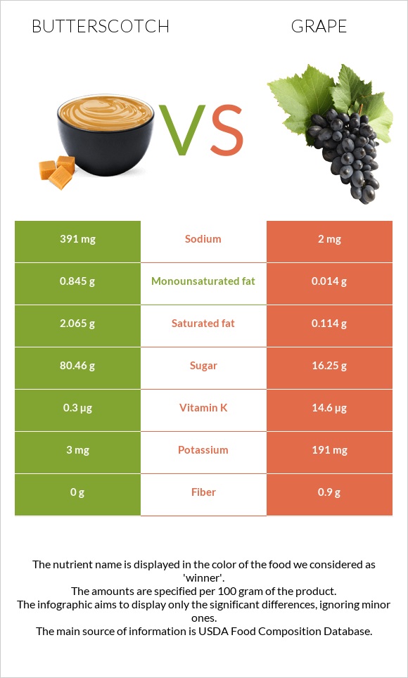 Շոտլանդական կարագ (իրիս) vs Խաղող infographic