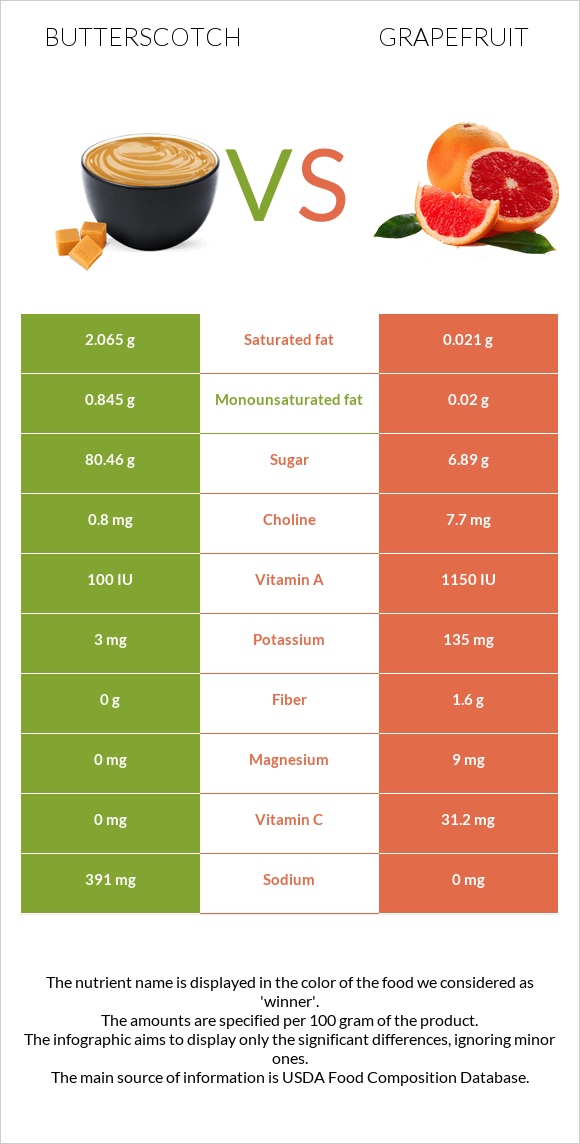 Butterscotch vs Grapefruit infographic