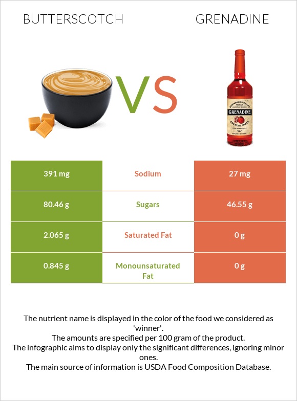 Butterscotch vs Grenadine infographic