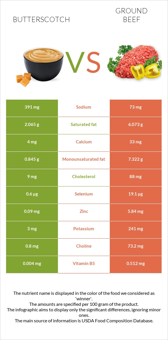 Շոտլանդական կարագ (իրիս) vs Աղացած միս infographic