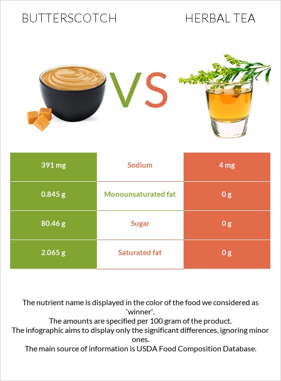 Butterscotch vs Herbal tea infographic