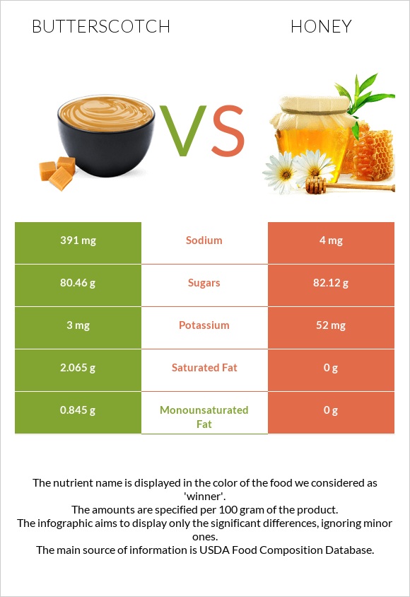 Butterscotch vs Honey infographic
