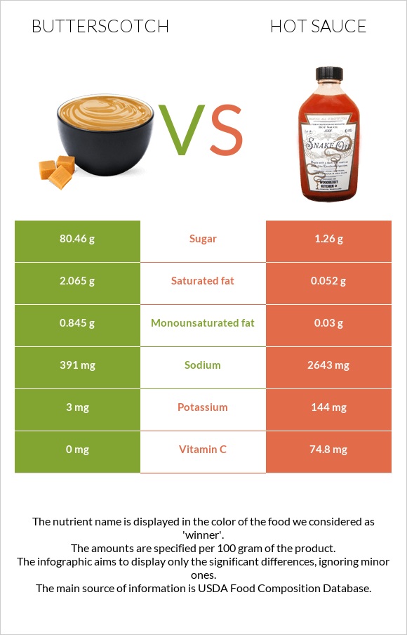 Շոտլանդական կարագ (իրիս) vs Կծու սոուս infographic