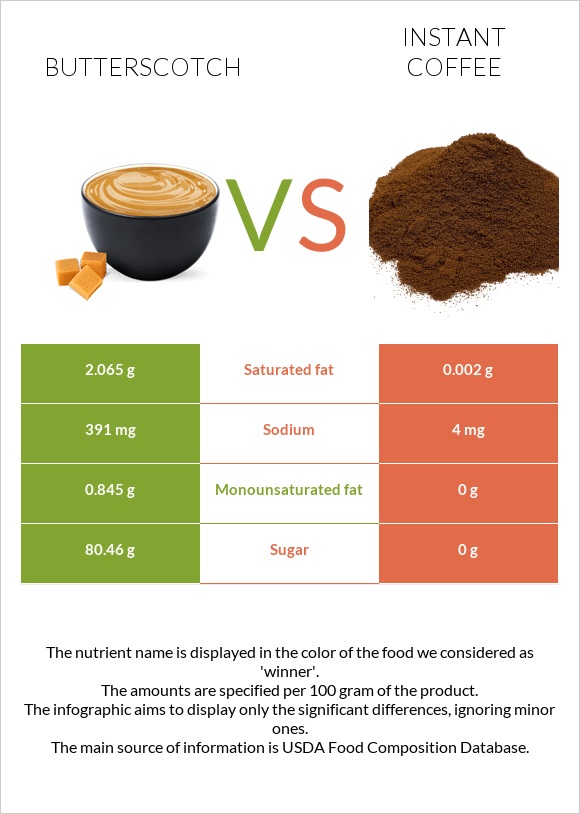 Շոտլանդական կարագ (իրիս) vs Լուծվող սուրճ infographic