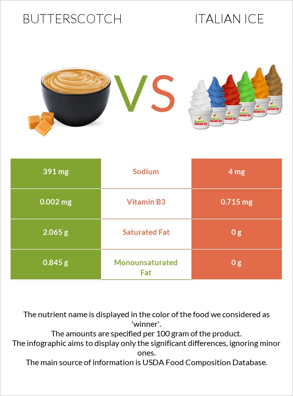 Butterscotch vs Italian ice infographic