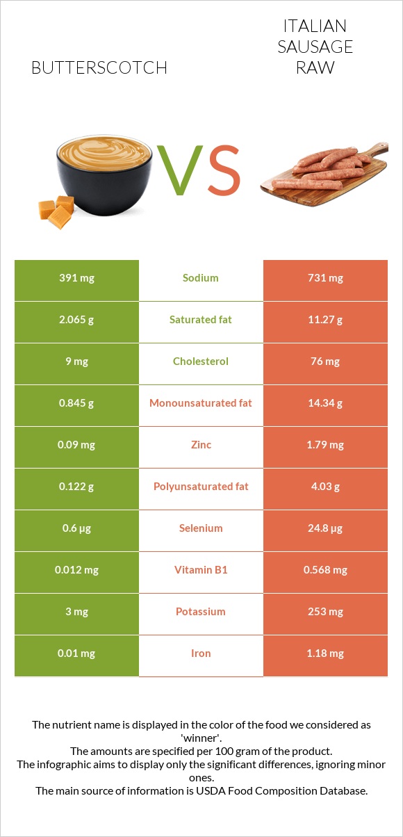 Butterscotch vs Italian sausage raw infographic