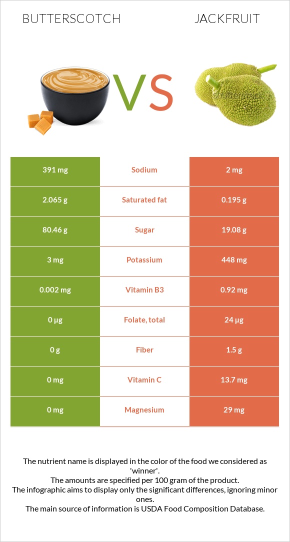 Butterscotch vs Jackfruit infographic