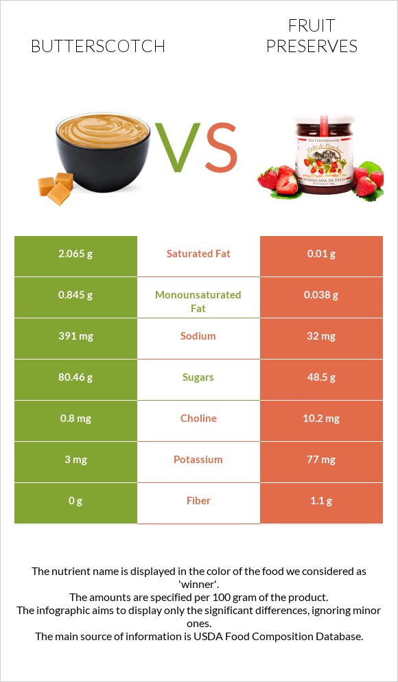 Butterscotch vs Fruit preserves infographic