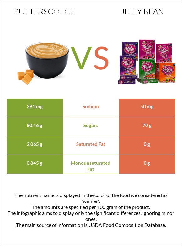 Butterscotch vs Jelly bean infographic