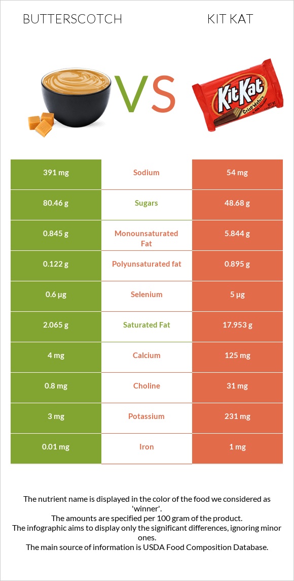 Butterscotch vs Kit Kat infographic