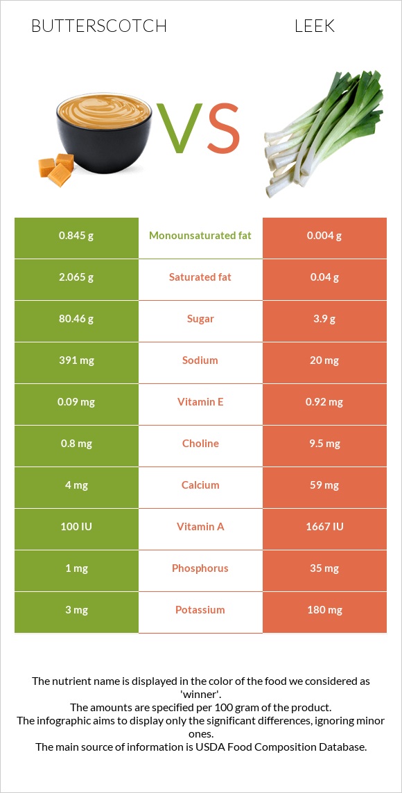 Butterscotch vs Leek infographic