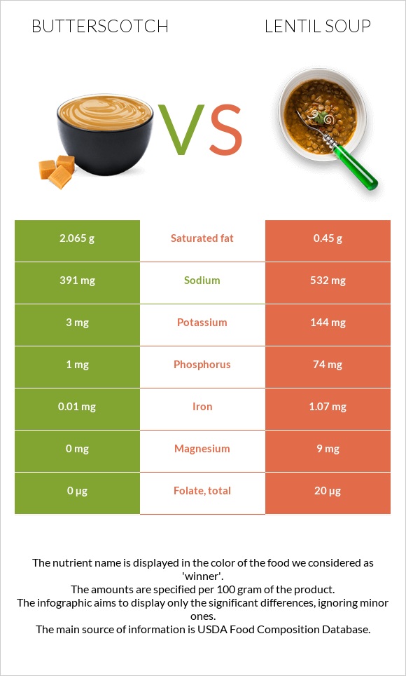 Շոտլանդական կարագ (իրիս) vs Ոսպով ապուր infographic