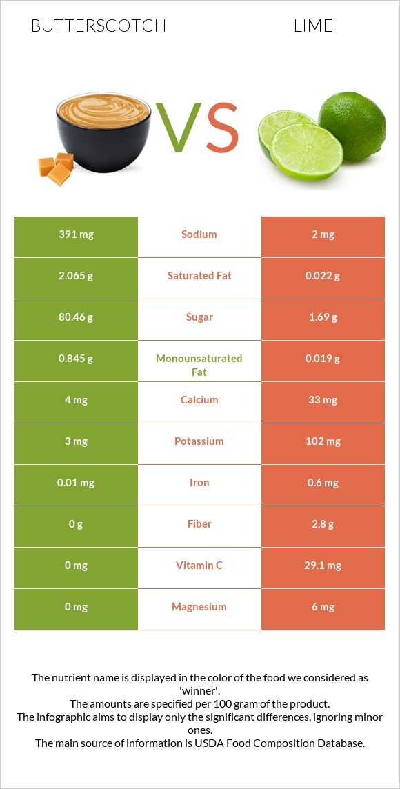 Butterscotch vs Lime infographic