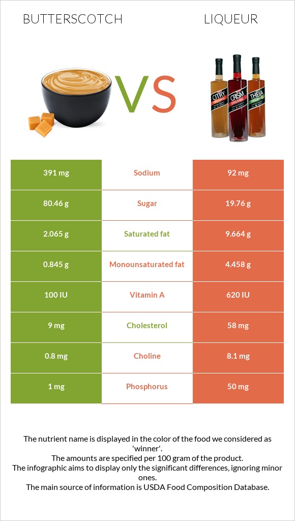 Butterscotch vs Liqueur infographic