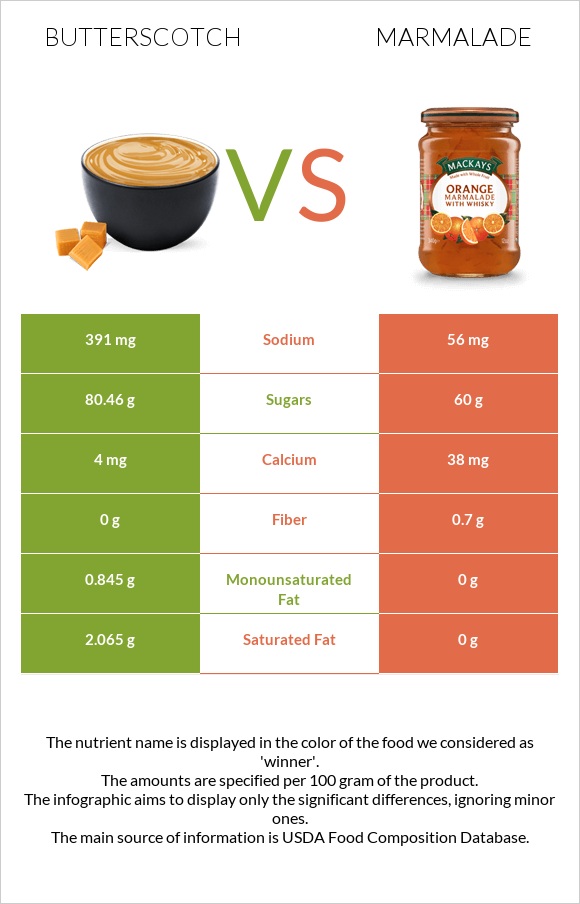 Butterscotch vs Marmalade infographic