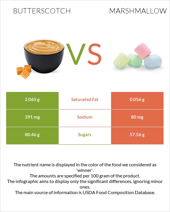 Butterscotch vs Marshmallow infographic