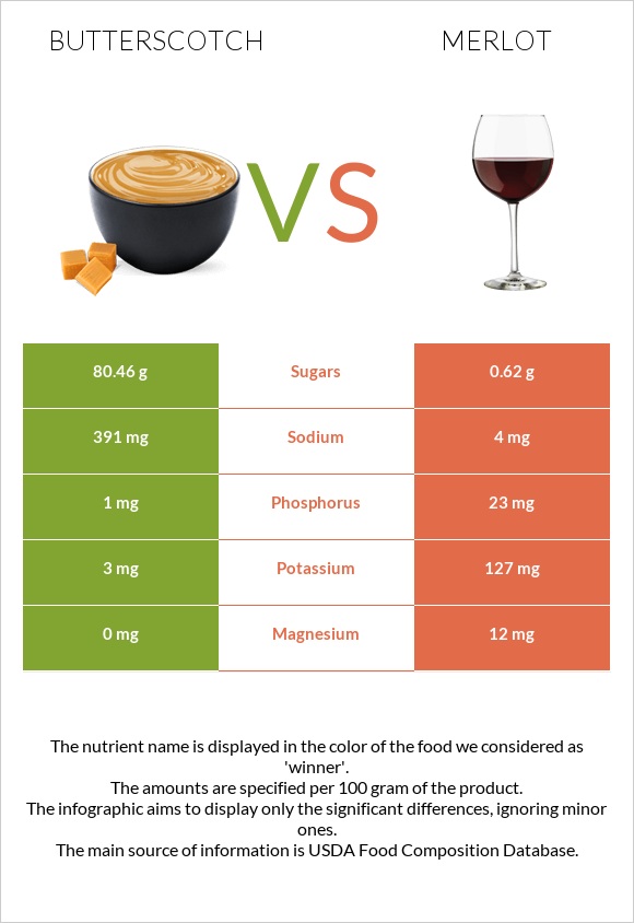 Butterscotch vs Merlot infographic