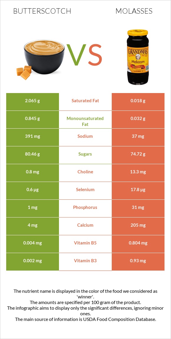 Butterscotch vs Molasses infographic
