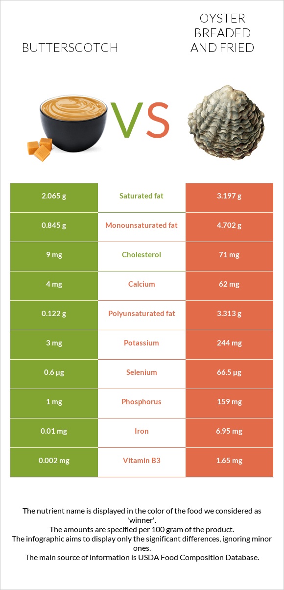 Butterscotch vs Oyster breaded and fried infographic