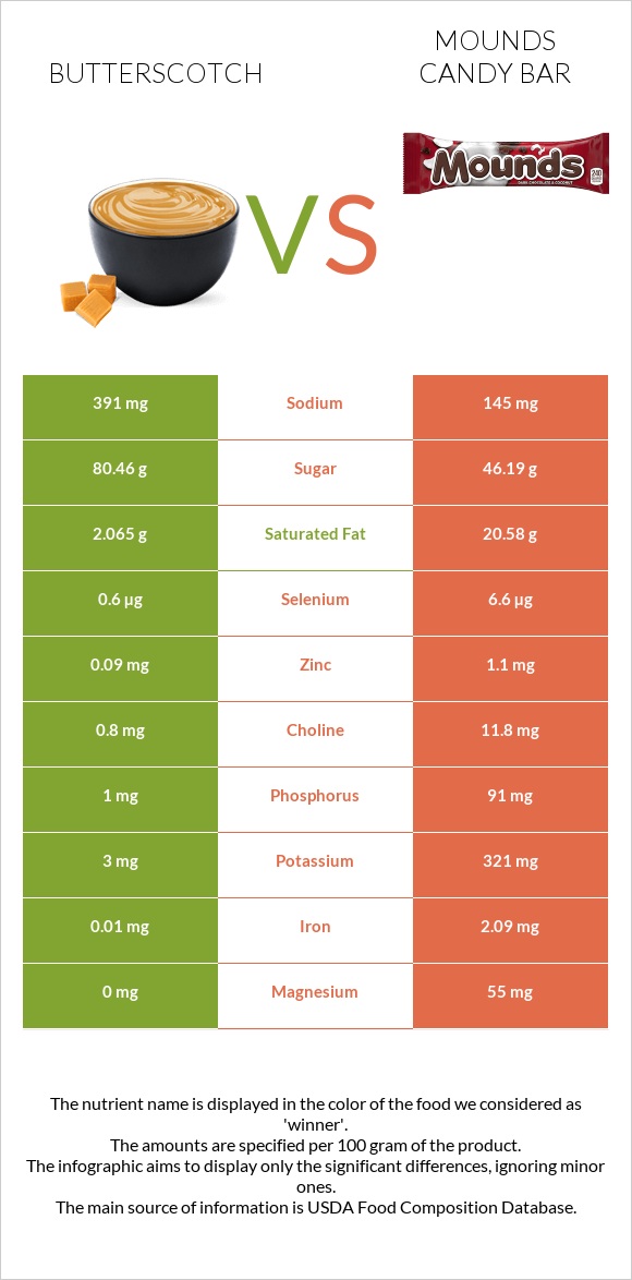 Butterscotch vs Mounds candy bar infographic