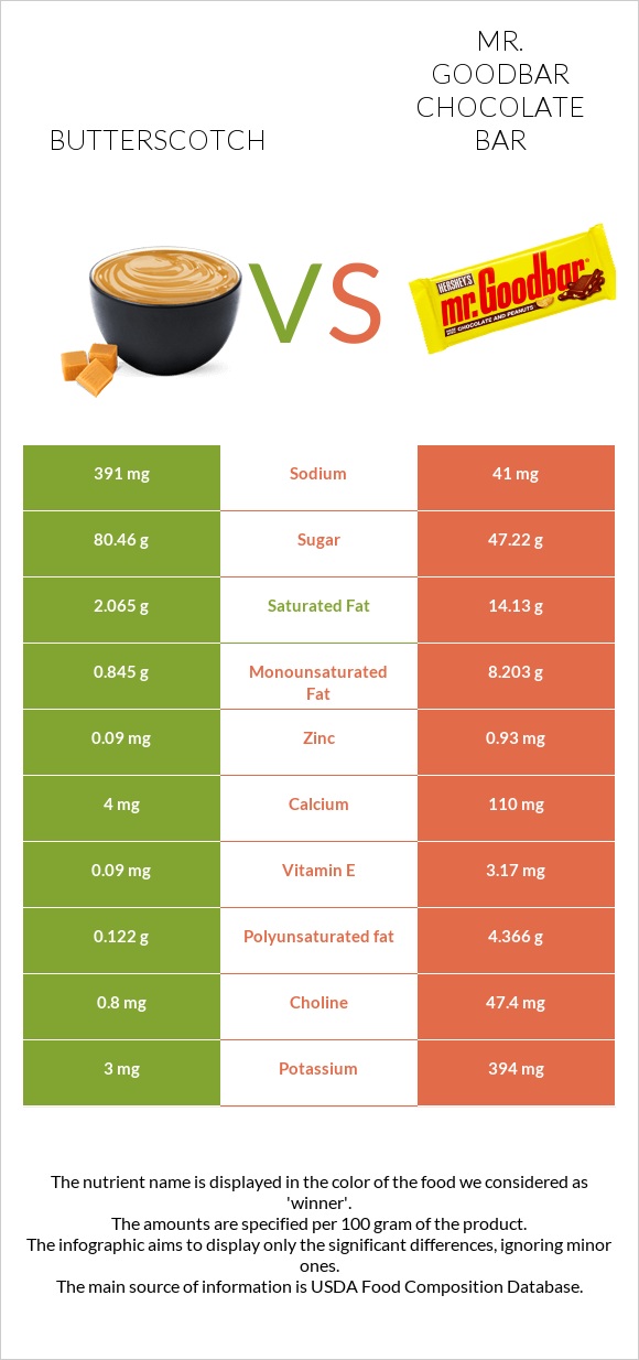 Butterscotch vs Mr. Goodbar infographic