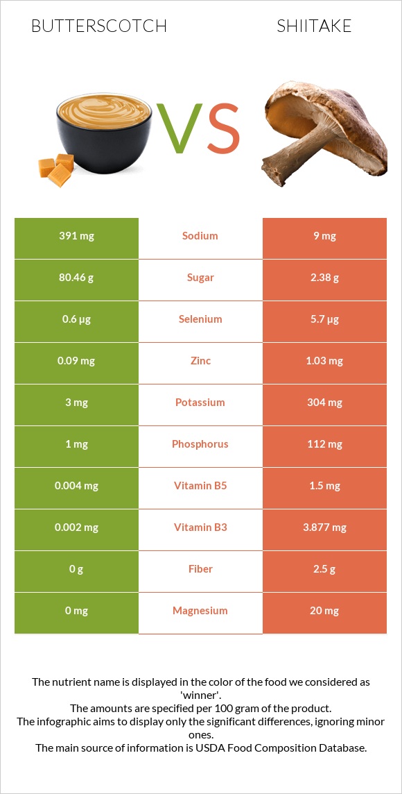 Butterscotch vs Shiitake infographic