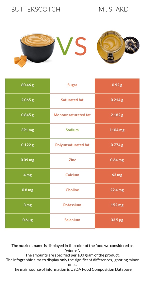 Butterscotch vs Mustard infographic