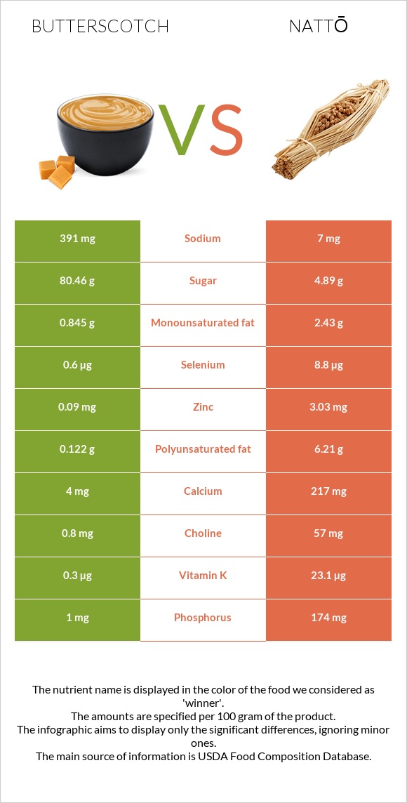 Butterscotch vs Nattō infographic