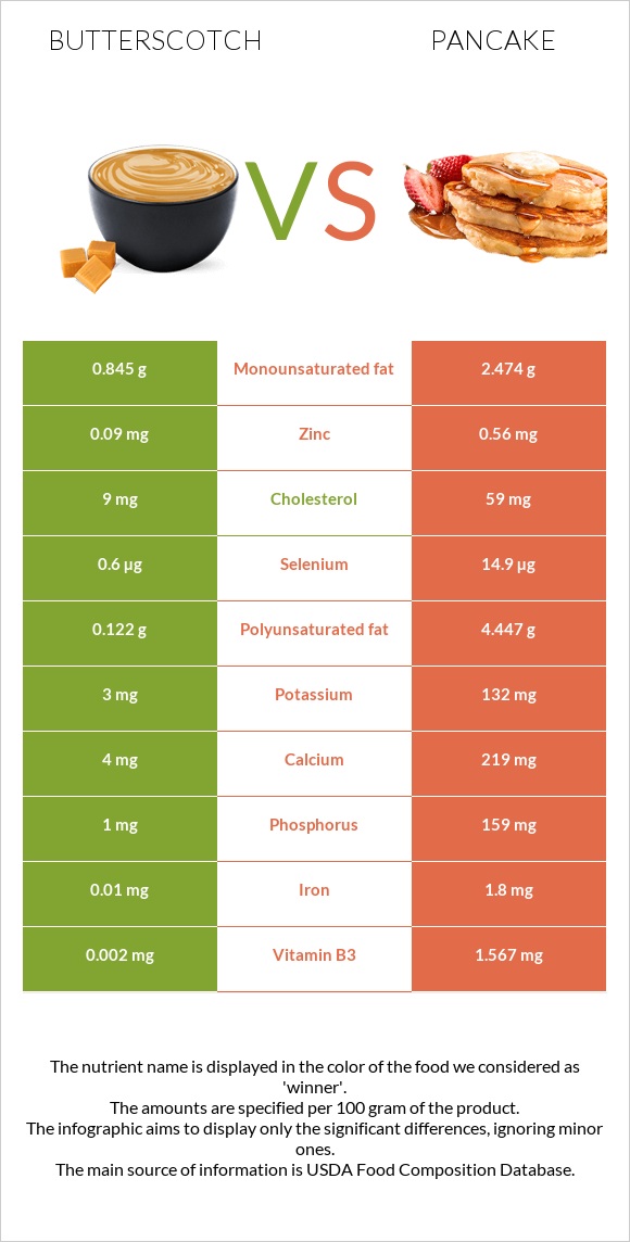 Butterscotch vs Pancake infographic