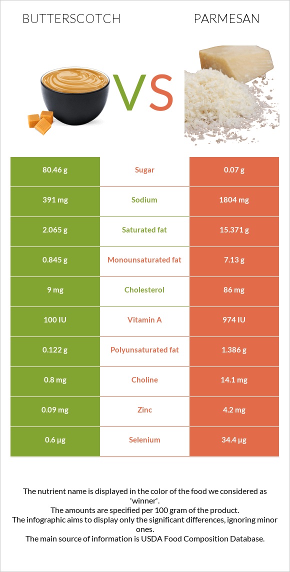 Շոտլանդական կարագ (իրիս) vs Պարմեզան infographic