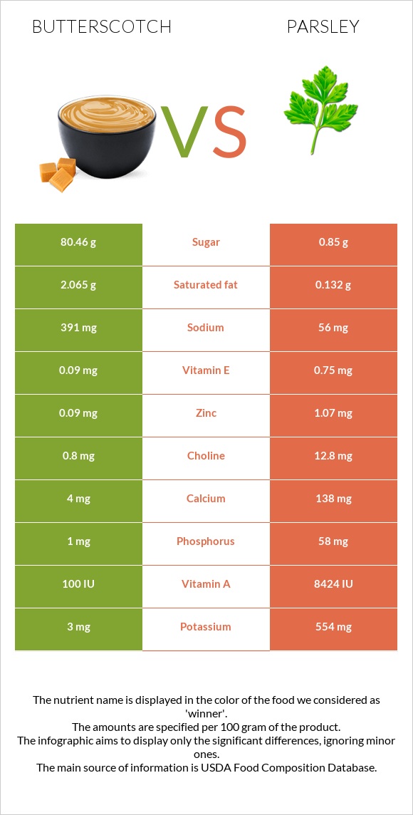 Butterscotch vs Parsley infographic