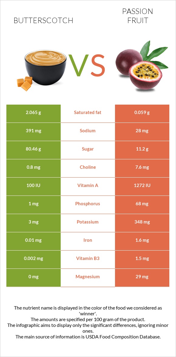 Շոտլանդական կարագ (իրիս) vs Passion fruit infographic