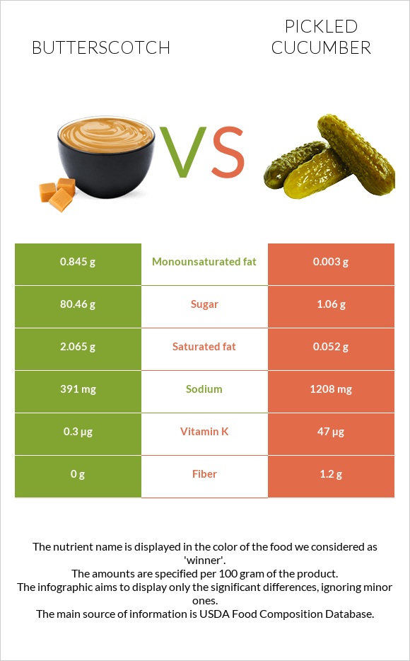 Butterscotch vs Pickled cucumber infographic
