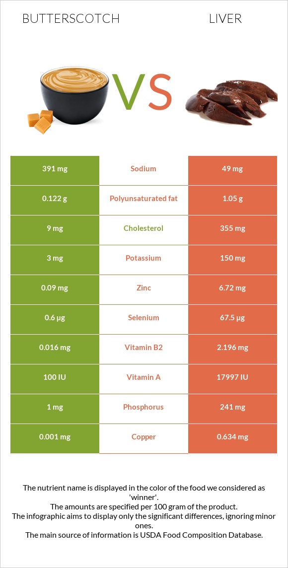 Շոտլանդական կարագ (իրիս) vs Լյարդ infographic