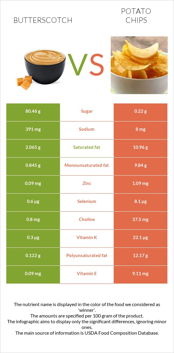 Butterscotch vs Potato chips infographic