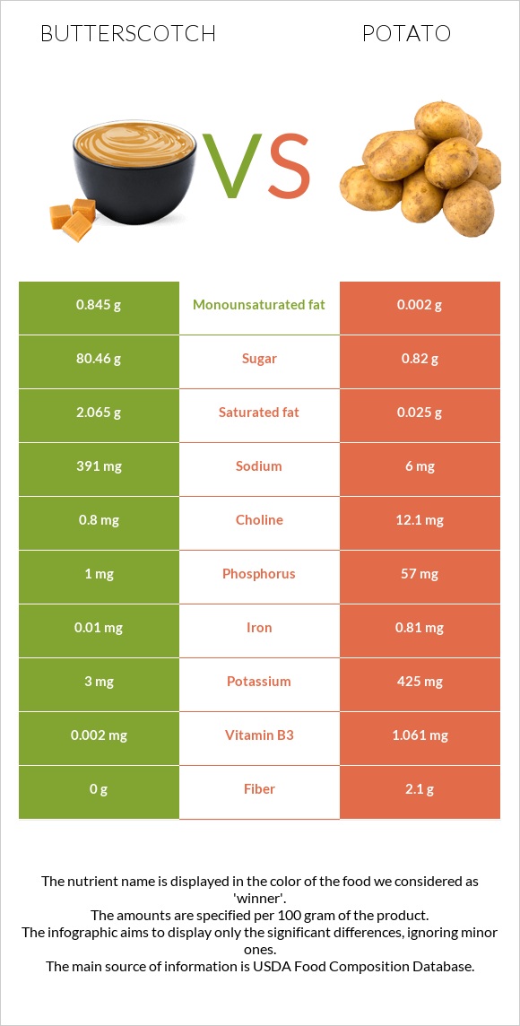 Butterscotch vs Potato infographic
