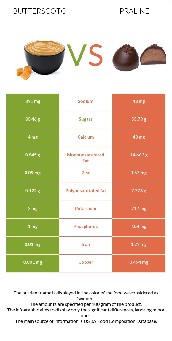 Butterscotch vs Praline infographic
