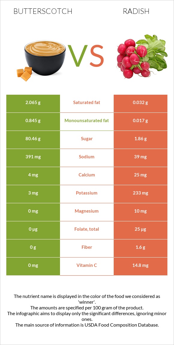 Շոտլանդական կարագ (իրիս) vs Բողկ infographic