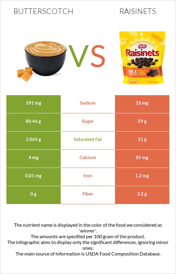 Butterscotch vs Raisinets infographic