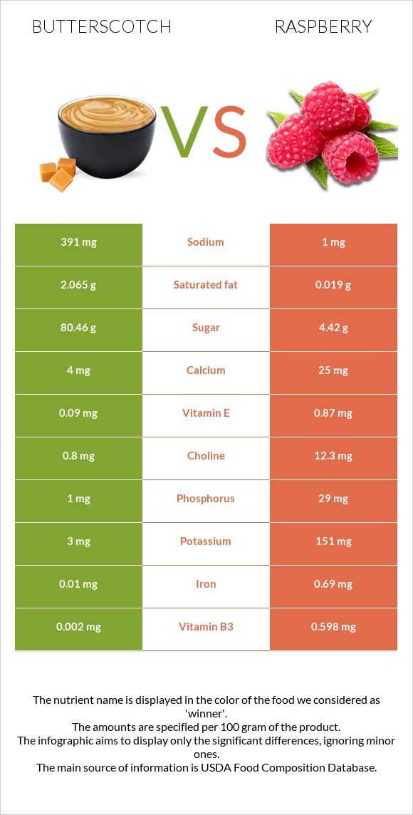 Butterscotch vs Raspberry infographic