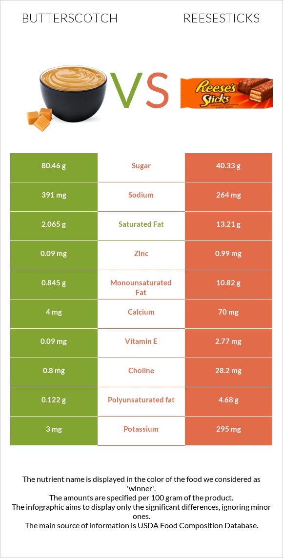 Butterscotch vs Reesesticks infographic