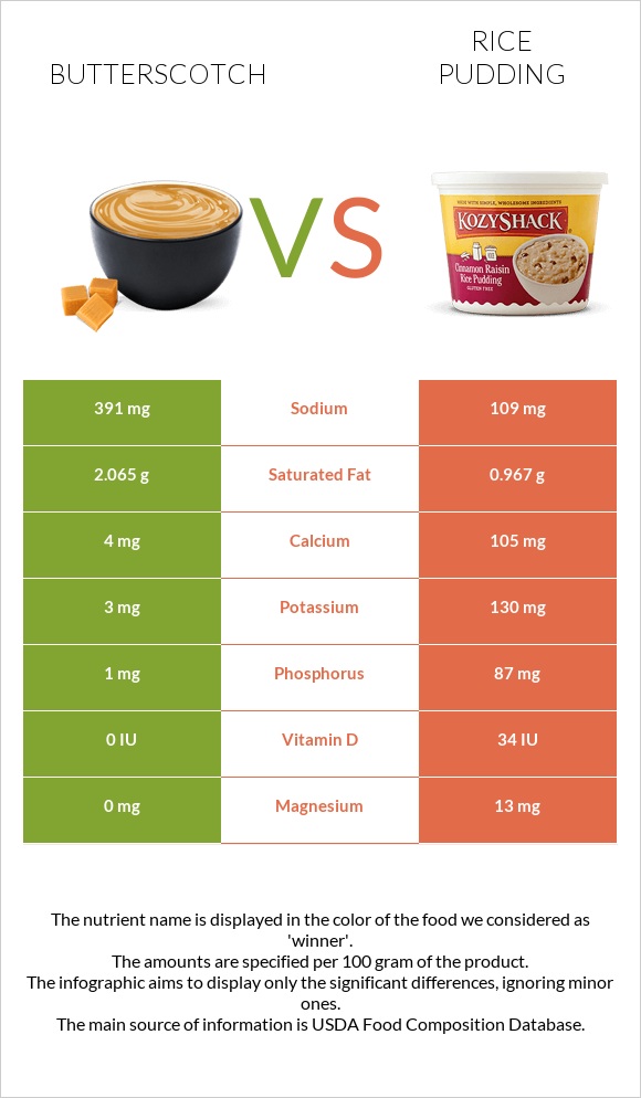 Butterscotch vs Rice pudding infographic