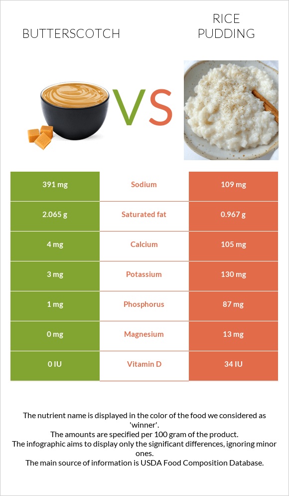 Շոտլանդական կարագ (իրիս) vs Բրնձով պուդինգ infographic