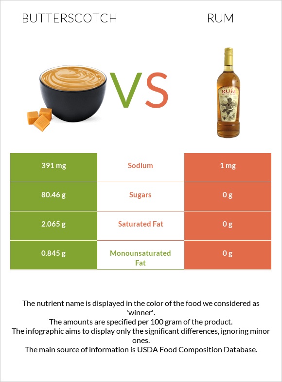 Butterscotch vs Rum infographic