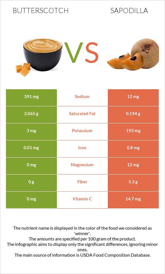Butterscotch vs Sapodilla infographic