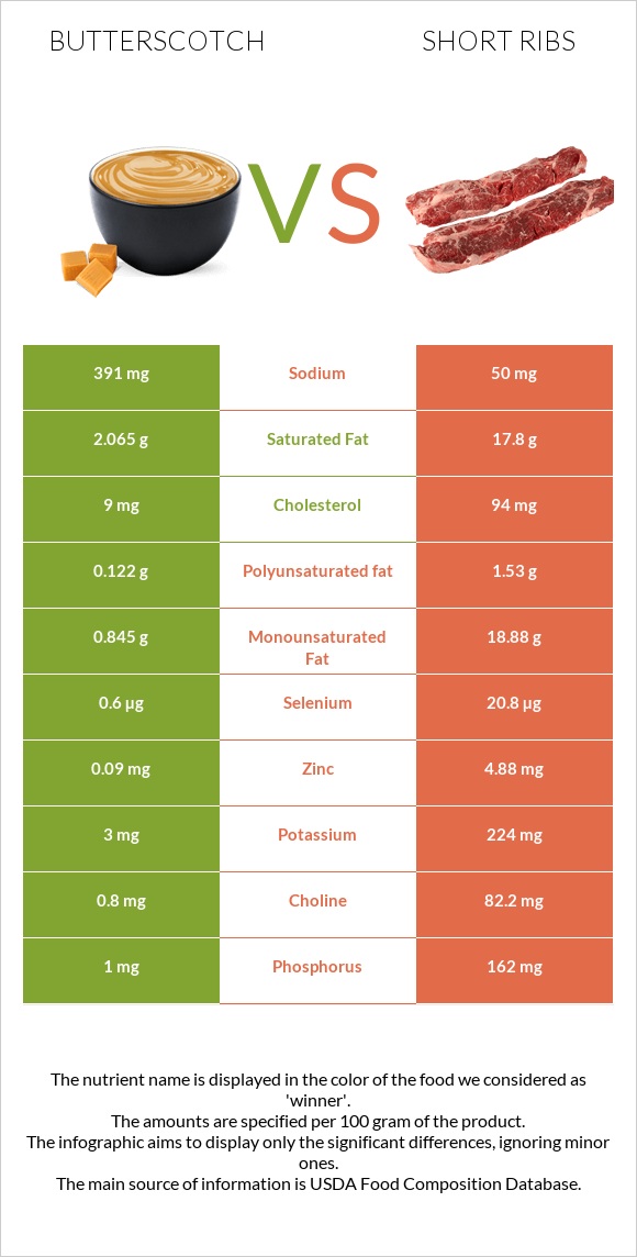 Butterscotch vs Short ribs infographic