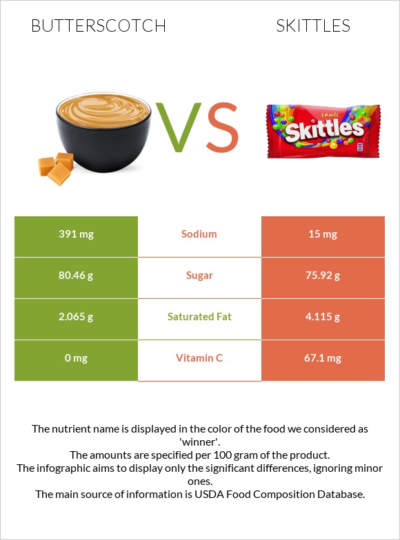 Butterscotch vs Skittles infographic