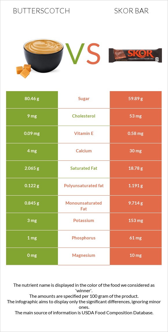 Butterscotch vs Skor bar infographic