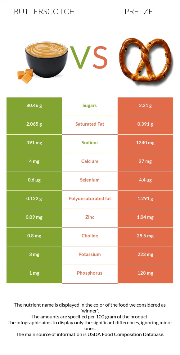 Butterscotch vs Pretzel infographic