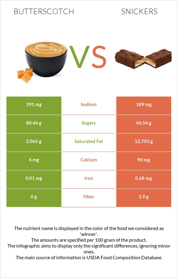 Butterscotch vs Snickers infographic